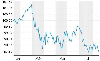 Chart Bank of Nova Scotia, The EO-Med.-T.Cov.Bs 2026(33) - 1 Year