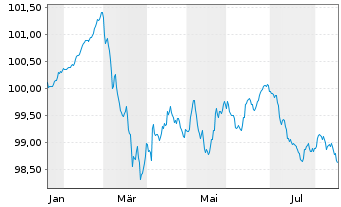 Chart Litauen, Republik EO-Medium-Term Notes 2026(31) - 1 Year