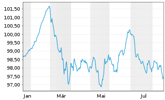 Chart Litauen, Republik EO-Medium-Term Notes 2026(41) - 1 Year