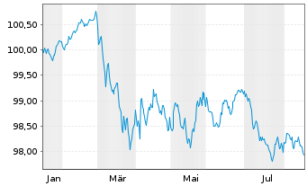 Chart Lb.Hessen-Th&uuml;ringen GZ MTN HPF S.H387 v.26(30) - 1 Year