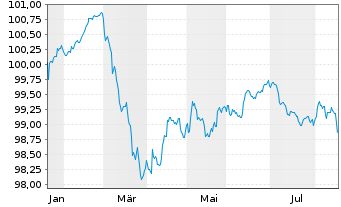 Chart Raiffeisen Bank S.A. EO-FLR Non-Pref.MTN 26(31/32) - 1 Jahr