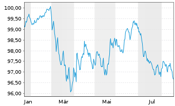 Chart Bertelsmann SE & Co. KGaA MTN v.2026(2026/2034) - 1 Year