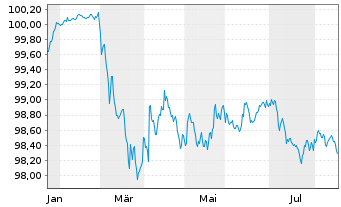 Chart BMW Finance N.V. EO-Medium-Term Notes 2026(29) - 1 Year