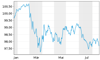 Chart BMW Finance N.V. EO-Medium-Term Notes 2026(32) - 1 Year