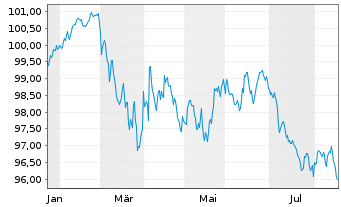 Chart BMW Finance N.V. EO-Medium-Term Notes 2026(36) - 1 Year