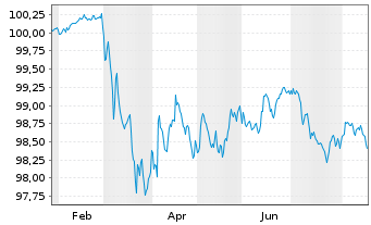 Chart Canadian Imperial Bk of Comm. EO-FLR MTN.26(29/30) - 1 Jahr