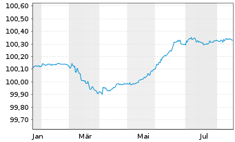 Chart Morgan Stanley EO-FLR Med.-T. Nts 2026(28/29) - 1 Year