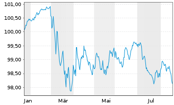 Chart Morgan Stanley EO-FLR Med.-T. Nts 2026(26/32) - 1 Year
