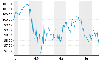 Chart Morgan Stanley EO-FLR Med.-T. Nts 2026(26/37) - 1 Year