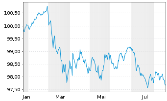 Chart Export Development Canada EO-Med.T.Nts 2026(31) - 1 Year