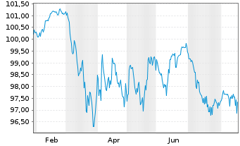Chart Zypern, Republik EO-Medium-Term Notes 2026(36) - 1 Year