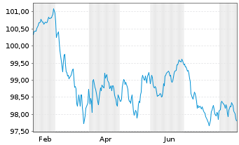Chart OTP Jelz&aacute;logbank R&eacute;szv&eacute;nyt&aacute;rs. Cov.Nts 2026(32) - 1 Year