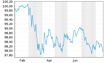 Chart National Bank of Greece S.A. EO-FLR MTN. 26(30/31) - 1 Year