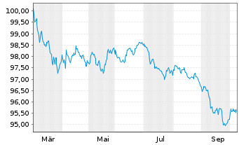 Chart Korea Housing Fin.Corp. -T.Mtg.Cov.Bds 2026(31) - 1 Year