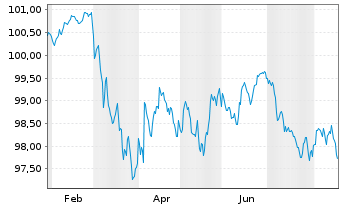 Chart Telefonica Emisiones S.A.U. EO-MTN. 2026(26/33) - 1 Year
