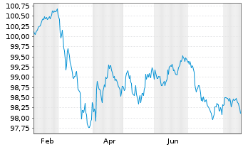 Chart Grenke Finance PLC EO-Medium-Term Notes 2026(31) - 1 Year