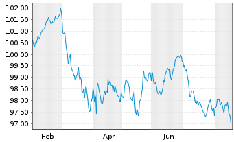 Chart Manitoba, Provinz EO-Medium-Term Notes 2026(36) - 1 Year
