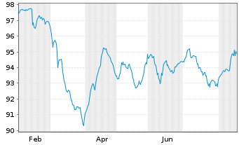 Chart Aroundtown Finance S.a.r.l. Cap.Nts.2026(31/Und.) - 1 Year
