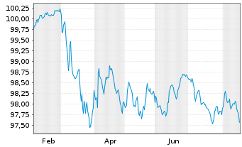 Chart Raiffeisenl.Nieder&ouml;st.-Wien AG FLR MTN 2026(31/32) - 1 Jahr