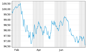 Chart Kon. KPN N.V. EO-Medium-Term Nts 2026(26/34) - 1 Year