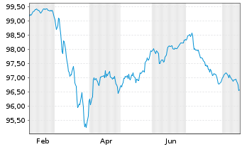 Chart EnBW Energie Baden-W&uuml;rttem. AG Anleihe v.26(31/56) - 1 Jahr