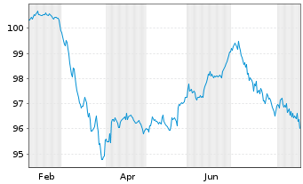 Chart EnBW Energie Baden-W&uuml;rttem. AG Anleihe v.26(35/56) - 1 Year