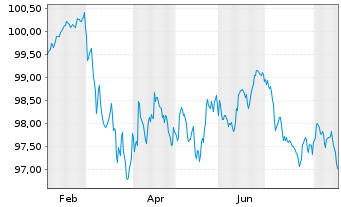 Chart Nordea Bank Abp EO-Preferred MTN 2026(33) - 1 Jahr