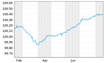Chart Lloyds Banking Group PLC EO-FLR MTN. 26(29/30) - 1 Year