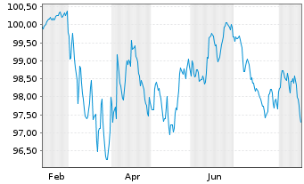 Chart Lloyds Banking Group PLC EO-FLR MTN 26(36/37)Reg.S - 1 Year