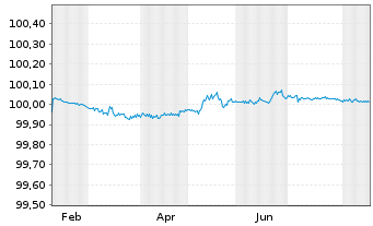 Chart PepsiCo Inc. EO-FLR Notes 2026(28) - 1 Year