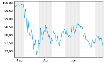 Chart ING Groep N.V. EO-FLR Med.-T. Nts 2026(31/32) - 1 Jahr