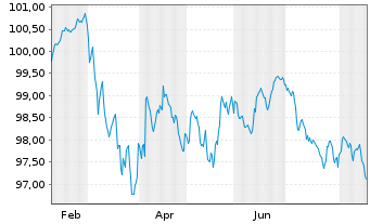 Chart PepsiCo Inc. EO-Notes 2026(26/34) - 1 Year
