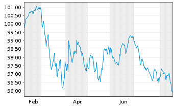 Chart PepsiCo Inc. EO-Notes 2026(26/38) - 1 Year