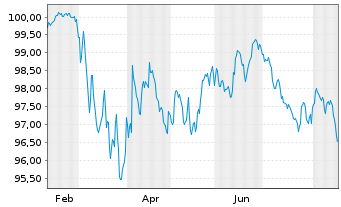 Chart ING Groep N.V. EO-FLR Med.-T. Nts 2026(36/37) - 1 Year
