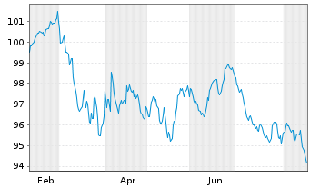 Chart PepsiCo Inc. EO-Notes 2026(26/47) - 1 Year