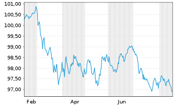 Chart Aktia Bank PLC EO-Med.-Term Cov. Bds 2026(33) - 1 Jahr
