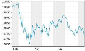 Chart Svenska Handelsbanken AB EO-Med.Term Nts. 2026(33) - 1 Year