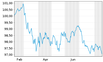 Chart Kreditanst.f.Wiederaufbau Med.Term Nts. v.26(33) - 1 Year
