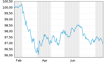 Chart Fastighets AB Balder EO-Med.Term Nts 2026(26/31) - 1 Year