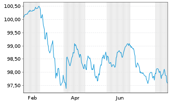 Chart Cesk&aacute; Sporitelna AS EO-FLR Non-Pref. MTN 26(32/33) - 1 Year