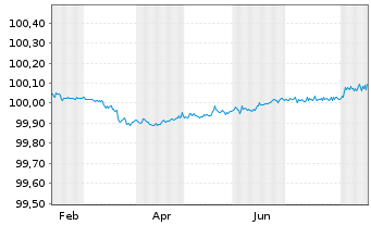 Chart Svenska Handelsbanken AB FLR MTN 2026(29) - 1 Jahr