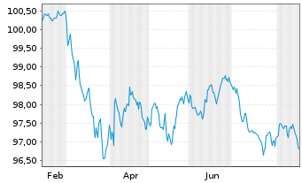 Chart Volvo Treasury AB EO-Med.-Term Notes 2026(26/33) - 1 Year