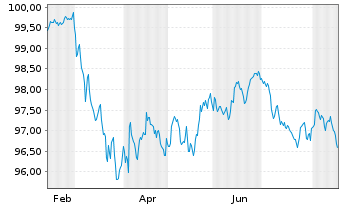 Chart Raiffeisen Bank Intl AG Pref.MTN 2026(33/34) - 1 Jahr