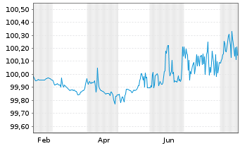 Chart Volvo Treasury AB EO-FLR Med.-Term Nts 2026(28) - 1 Year