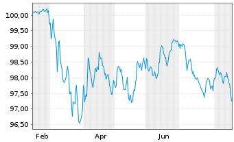 Chart Santander UK Group Hldgs PLC -T.Nts 2026(33/34) - 1 Jahr