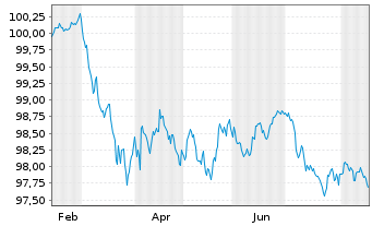 Chart Danske Bank AS EO-Med.-T. Cov. Bonds 2026(30) - 1 Year