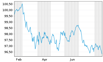 Chart Danske Bank AS EO-Med.-T. Cov. Bonds 2026(34) - 1 Jahr