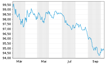Chart NTT Finance Corp. EO-Med.-Term Nts 2026(26/32) - 1 Year