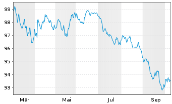 Chart NTT Finance Corp. EO-Med.-Term Nts 2026(26/35) - 1 Year