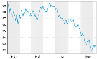 Chart NTT Finance Corp. EO-Med.-Term Nts 2026(26/38) - 1 Year
